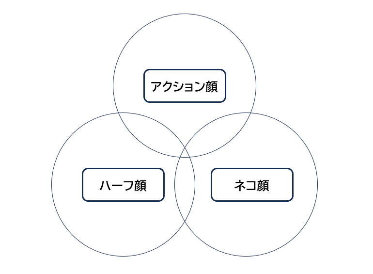 顔の系統別分布