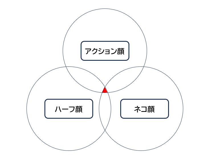 顔の系統別分布