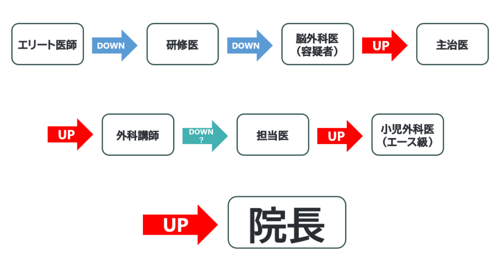 出世の流れ